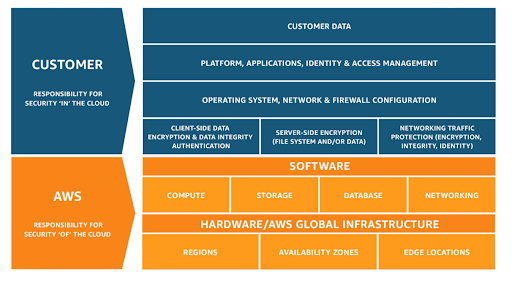 Cloud Security and Shared Responsibility Model